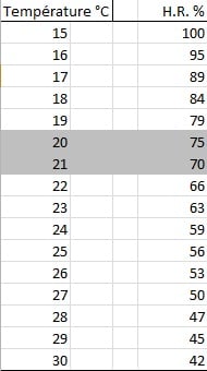 Tableau comparatif température humidité