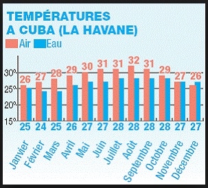 Tableau température à Cuba